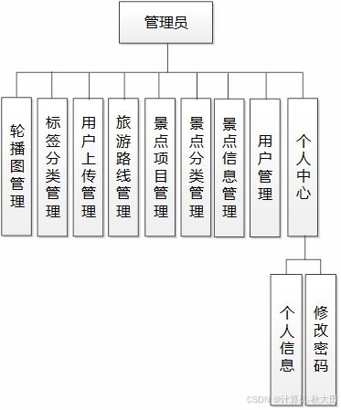 2026精選課題 基于SSM的個性化旅游攻略定制系統設計與實現——旅游開發項目策劃咨詢