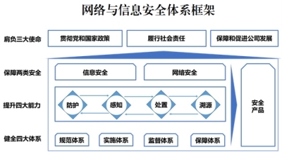 電信運營商構(gòu)建新一代網(wǎng)絡與信息安全體系的戰(zhàn)略路徑與實踐